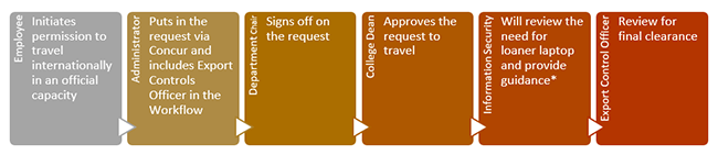 Travel Request Process Image