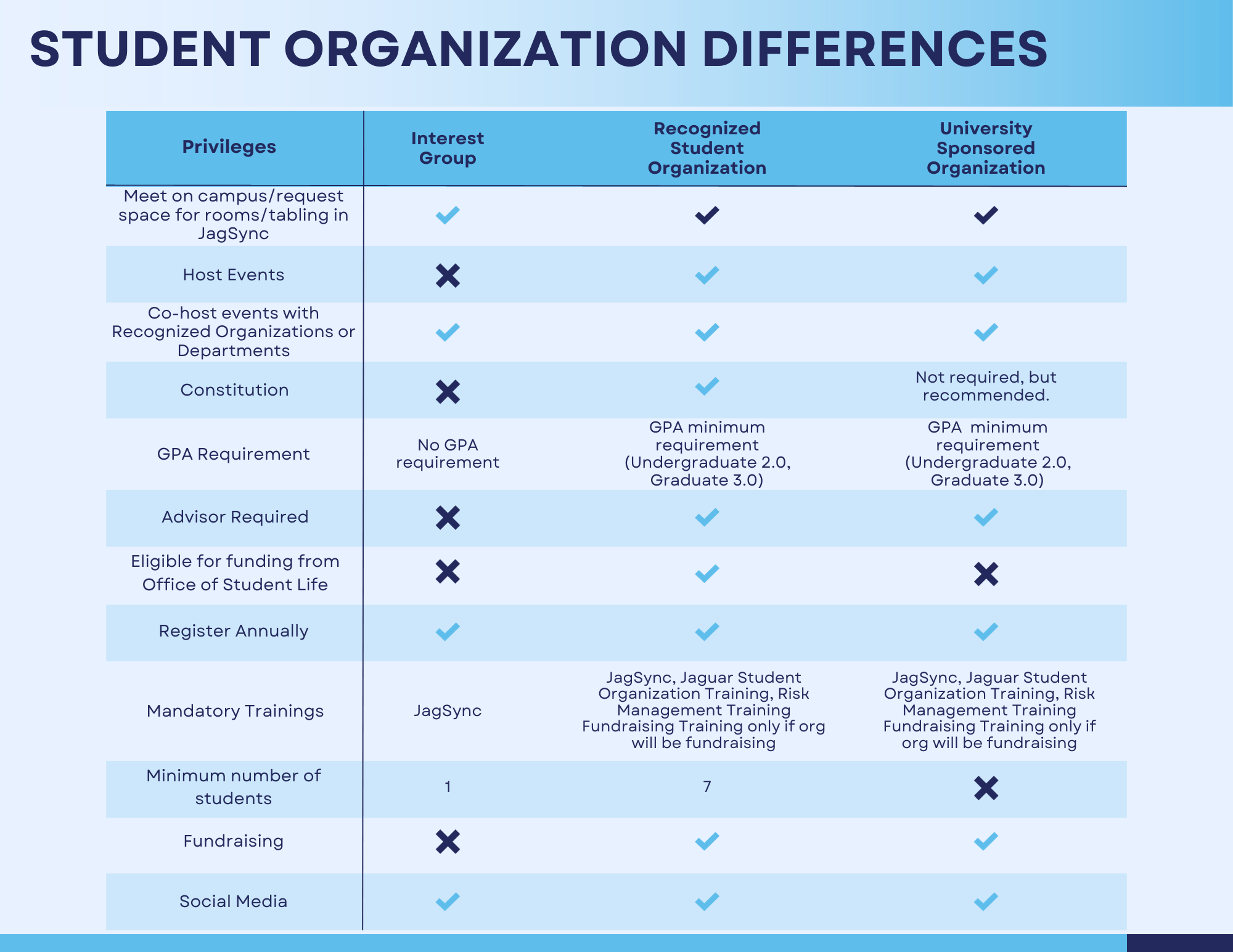 Student-ORG-differences